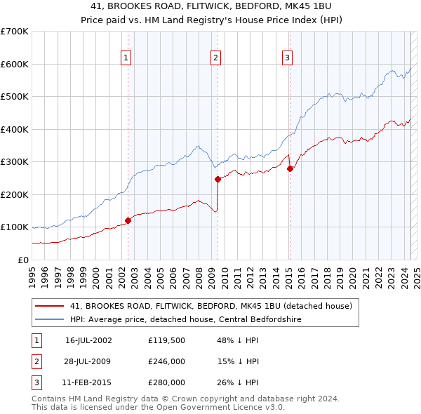 41, BROOKES ROAD, FLITWICK, BEDFORD, MK45 1BU: Price paid vs HM Land Registry's House Price Index