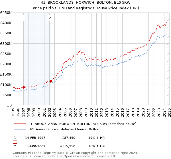 41, BROOKLANDS, HORWICH, BOLTON, BL6 5RW: Price paid vs HM Land Registry's House Price Index