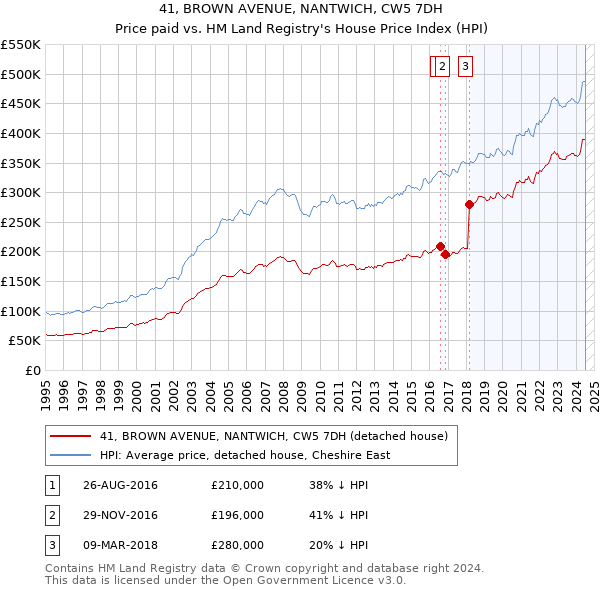 41, BROWN AVENUE, NANTWICH, CW5 7DH: Price paid vs HM Land Registry's House Price Index