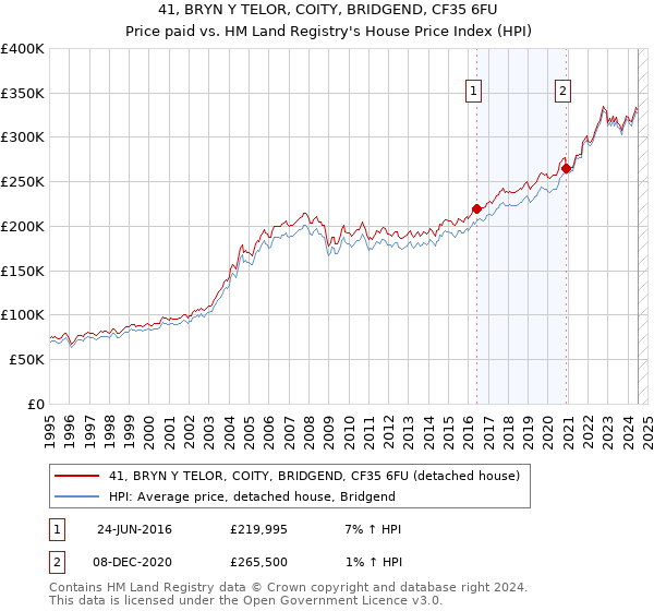 41, BRYN Y TELOR, COITY, BRIDGEND, CF35 6FU: Price paid vs HM Land Registry's House Price Index