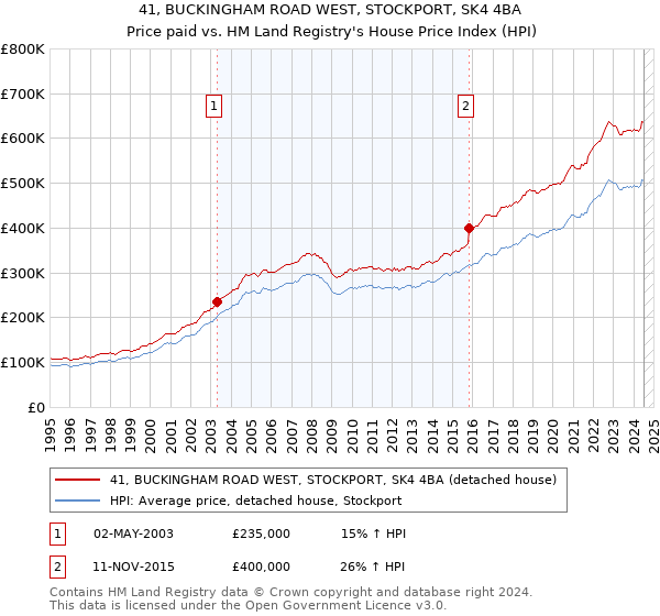 41, BUCKINGHAM ROAD WEST, STOCKPORT, SK4 4BA: Price paid vs HM Land Registry's House Price Index