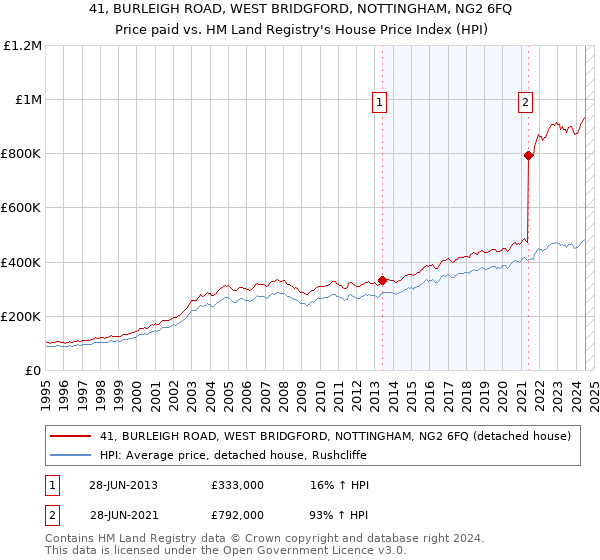 41, BURLEIGH ROAD, WEST BRIDGFORD, NOTTINGHAM, NG2 6FQ: Price paid vs HM Land Registry's House Price Index