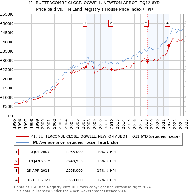 41, BUTTERCOMBE CLOSE, OGWELL, NEWTON ABBOT, TQ12 6YD: Price paid vs HM Land Registry's House Price Index