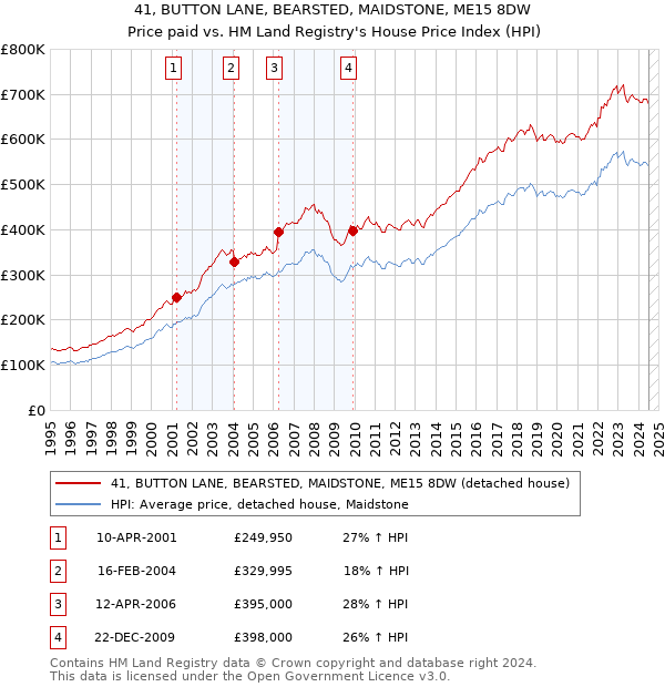 41, BUTTON LANE, BEARSTED, MAIDSTONE, ME15 8DW: Price paid vs HM Land Registry's House Price Index