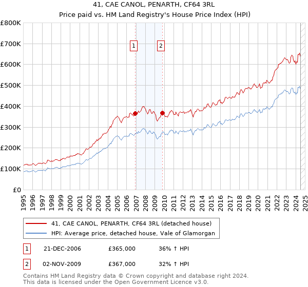 41, CAE CANOL, PENARTH, CF64 3RL: Price paid vs HM Land Registry's House Price Index