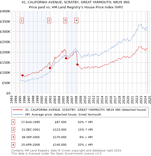 41, CALIFORNIA AVENUE, SCRATBY, GREAT YARMOUTH, NR29 3NS: Price paid vs HM Land Registry's House Price Index