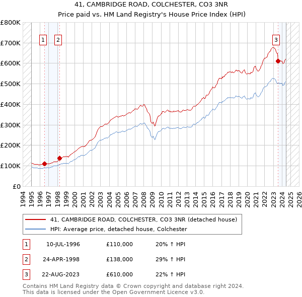 41, CAMBRIDGE ROAD, COLCHESTER, CO3 3NR: Price paid vs HM Land Registry's House Price Index