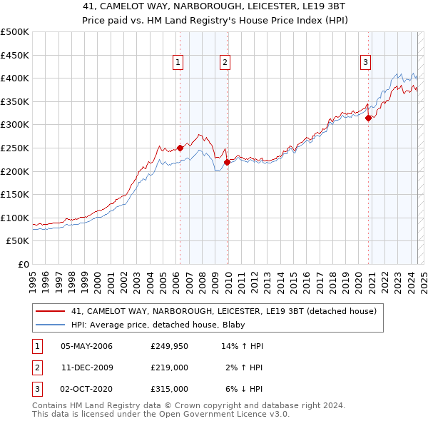 41, CAMELOT WAY, NARBOROUGH, LEICESTER, LE19 3BT: Price paid vs HM Land Registry's House Price Index