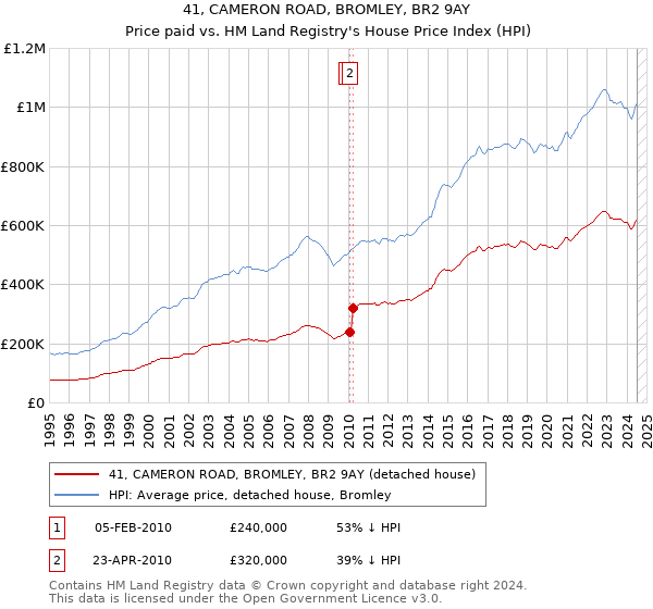 41, CAMERON ROAD, BROMLEY, BR2 9AY: Price paid vs HM Land Registry's House Price Index