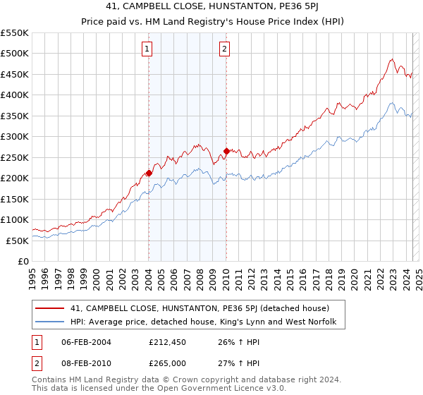 41, CAMPBELL CLOSE, HUNSTANTON, PE36 5PJ: Price paid vs HM Land Registry's House Price Index