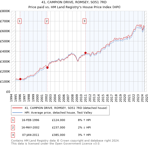 41, CAMPION DRIVE, ROMSEY, SO51 7RD: Price paid vs HM Land Registry's House Price Index