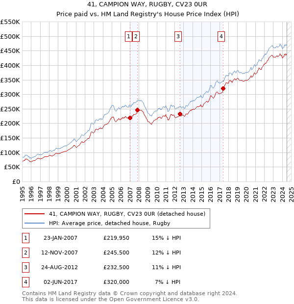 41, CAMPION WAY, RUGBY, CV23 0UR: Price paid vs HM Land Registry's House Price Index