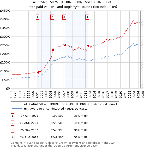 41, CANAL VIEW, THORNE, DONCASTER, DN8 5GD: Price paid vs HM Land Registry's House Price Index