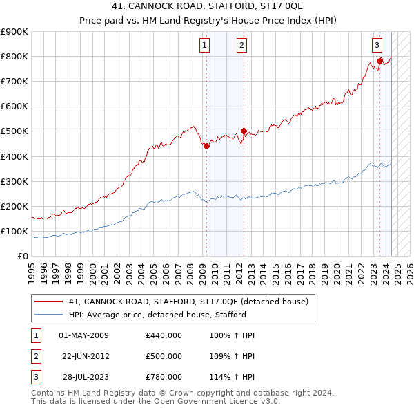 41, CANNOCK ROAD, STAFFORD, ST17 0QE: Price paid vs HM Land Registry's House Price Index