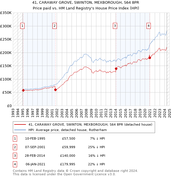 41, CARAWAY GROVE, SWINTON, MEXBOROUGH, S64 8PR: Price paid vs HM Land Registry's House Price Index