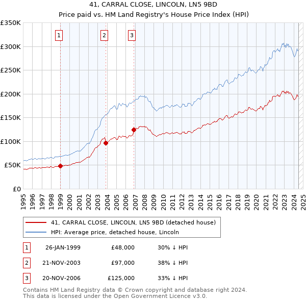 41, CARRAL CLOSE, LINCOLN, LN5 9BD: Price paid vs HM Land Registry's House Price Index