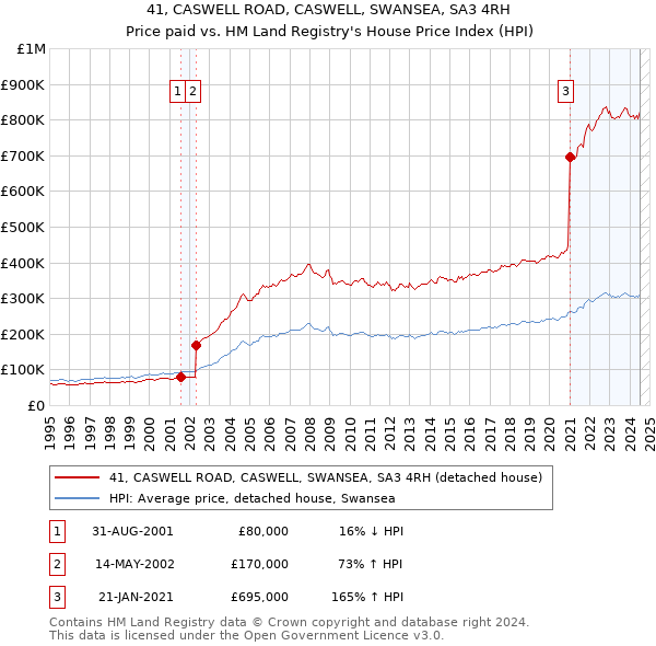 41, CASWELL ROAD, CASWELL, SWANSEA, SA3 4RH: Price paid vs HM Land Registry's House Price Index