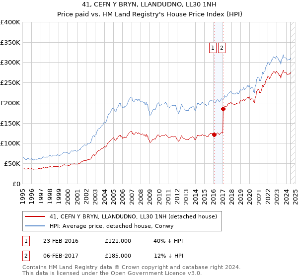 41, CEFN Y BRYN, LLANDUDNO, LL30 1NH: Price paid vs HM Land Registry's House Price Index