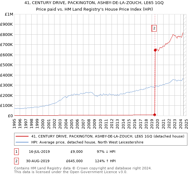 41, CENTURY DRIVE, PACKINGTON, ASHBY-DE-LA-ZOUCH, LE65 1GQ: Price paid vs HM Land Registry's House Price Index