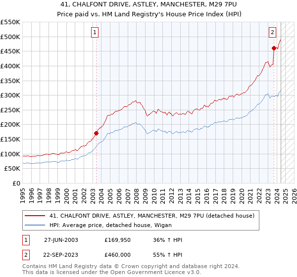 41, CHALFONT DRIVE, ASTLEY, MANCHESTER, M29 7PU: Price paid vs HM Land Registry's House Price Index