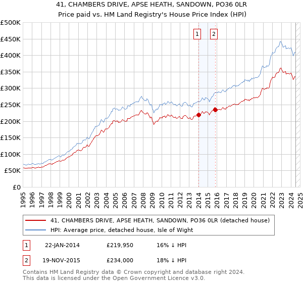 41, CHAMBERS DRIVE, APSE HEATH, SANDOWN, PO36 0LR: Price paid vs HM Land Registry's House Price Index