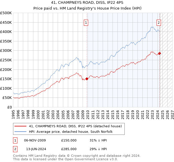 41, CHAMPNEYS ROAD, DISS, IP22 4PS: Price paid vs HM Land Registry's House Price Index