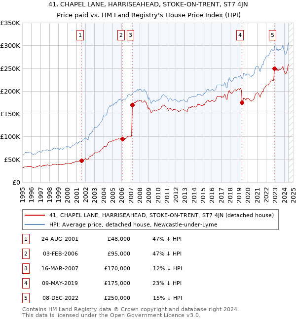 41, CHAPEL LANE, HARRISEAHEAD, STOKE-ON-TRENT, ST7 4JN: Price paid vs HM Land Registry's House Price Index