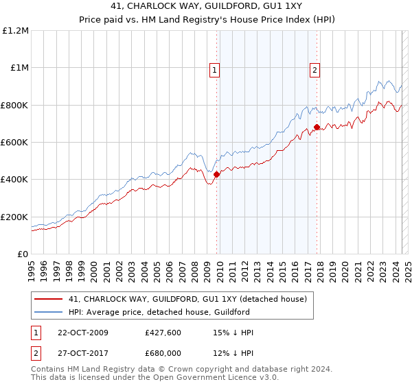 41, CHARLOCK WAY, GUILDFORD, GU1 1XY: Price paid vs HM Land Registry's House Price Index