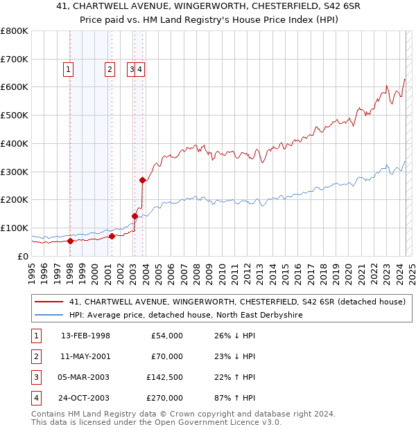 41, CHARTWELL AVENUE, WINGERWORTH, CHESTERFIELD, S42 6SR: Price paid vs HM Land Registry's House Price Index