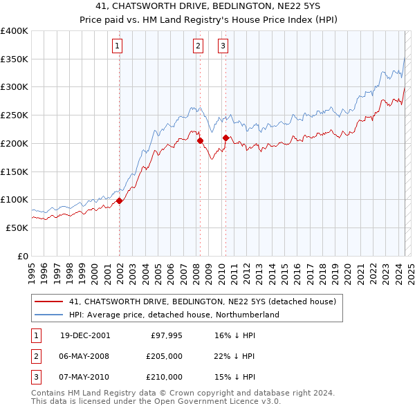 41, CHATSWORTH DRIVE, BEDLINGTON, NE22 5YS: Price paid vs HM Land Registry's House Price Index