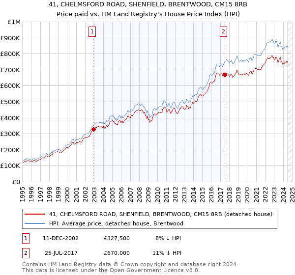 41, CHELMSFORD ROAD, SHENFIELD, BRENTWOOD, CM15 8RB: Price paid vs HM Land Registry's House Price Index