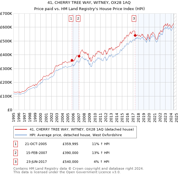 41, CHERRY TREE WAY, WITNEY, OX28 1AQ: Price paid vs HM Land Registry's House Price Index