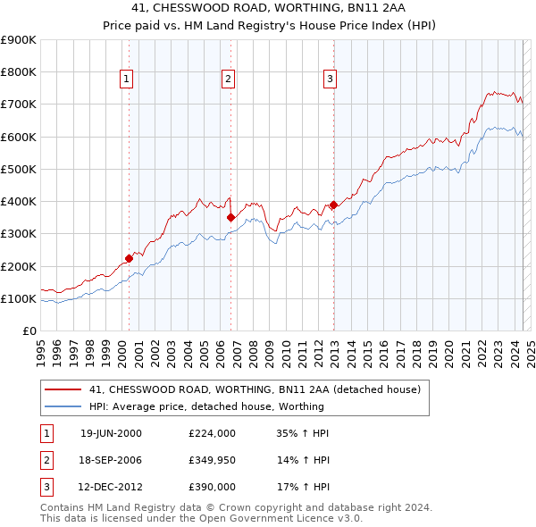 41, CHESSWOOD ROAD, WORTHING, BN11 2AA: Price paid vs HM Land Registry's House Price Index