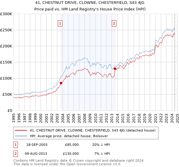 41, CHESTNUT DRIVE, CLOWNE, CHESTERFIELD, S43 4JG: Price paid vs HM Land Registry's House Price Index