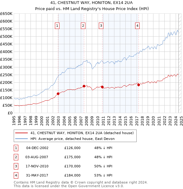 41, CHESTNUT WAY, HONITON, EX14 2UA: Price paid vs HM Land Registry's House Price Index