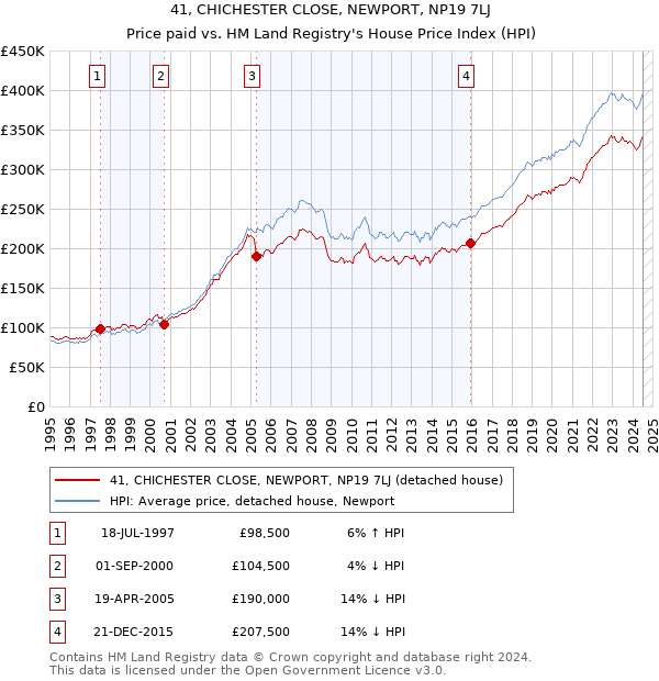 41, CHICHESTER CLOSE, NEWPORT, NP19 7LJ: Price paid vs HM Land Registry's House Price Index