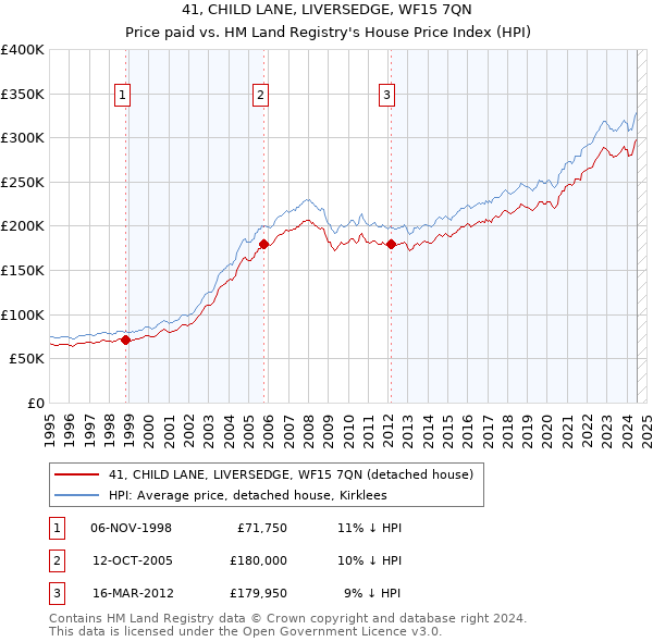 41, CHILD LANE, LIVERSEDGE, WF15 7QN: Price paid vs HM Land Registry's House Price Index