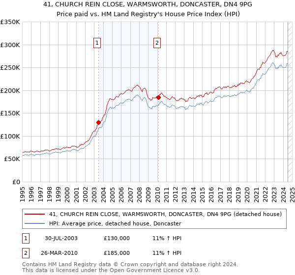 41, CHURCH REIN CLOSE, WARMSWORTH, DONCASTER, DN4 9PG: Price paid vs HM Land Registry's House Price Index