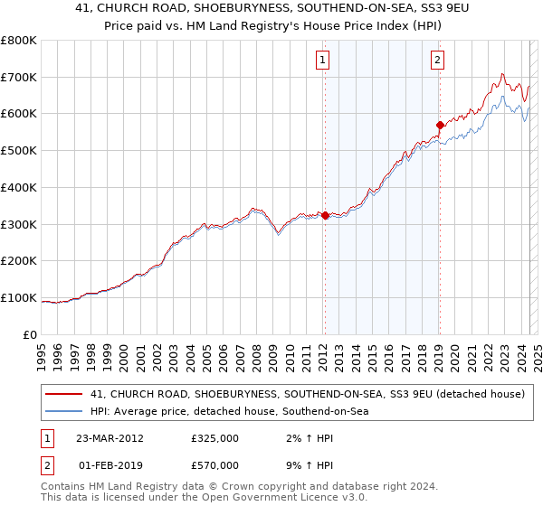 41, CHURCH ROAD, SHOEBURYNESS, SOUTHEND-ON-SEA, SS3 9EU: Price paid vs HM Land Registry's House Price Index