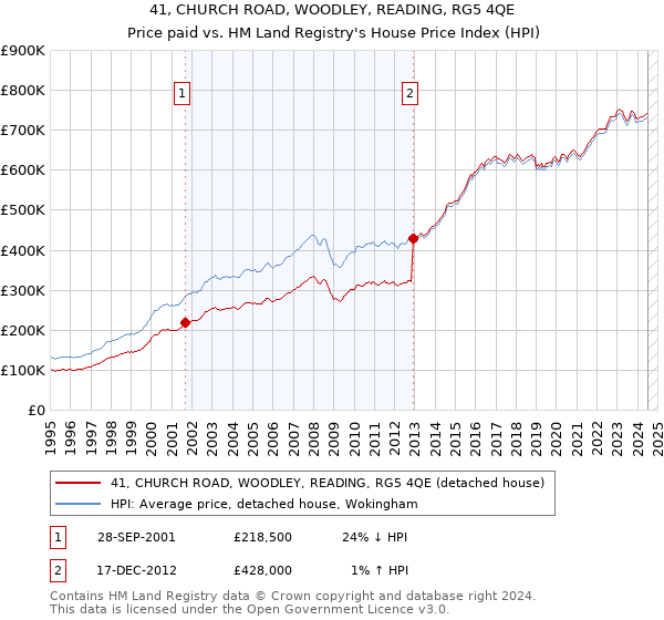 41, CHURCH ROAD, WOODLEY, READING, RG5 4QE: Price paid vs HM Land Registry's House Price Index