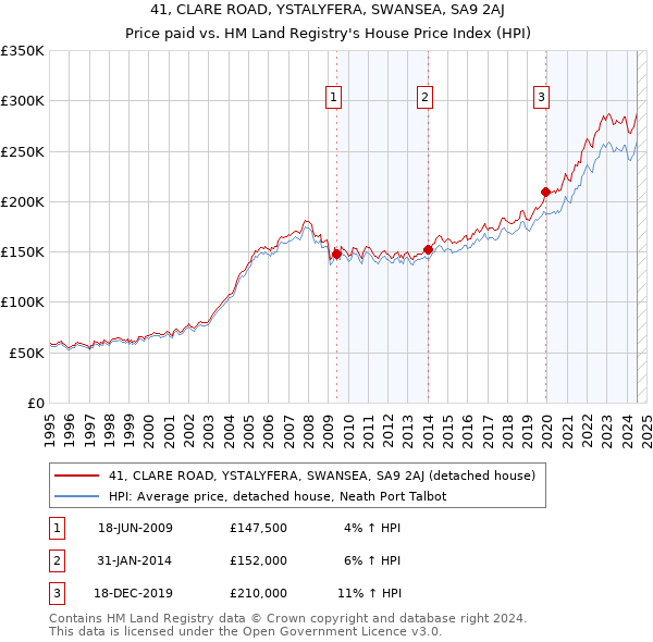 41, CLARE ROAD, YSTALYFERA, SWANSEA, SA9 2AJ: Price paid vs HM Land Registry's House Price Index