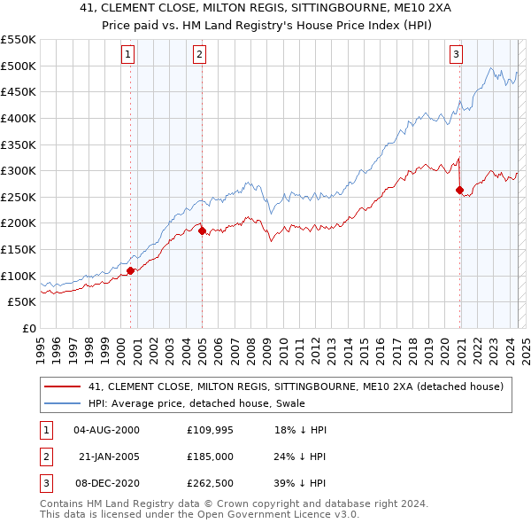 41, CLEMENT CLOSE, MILTON REGIS, SITTINGBOURNE, ME10 2XA: Price paid vs HM Land Registry's House Price Index