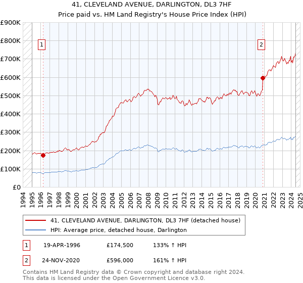 41, CLEVELAND AVENUE, DARLINGTON, DL3 7HF: Price paid vs HM Land Registry's House Price Index