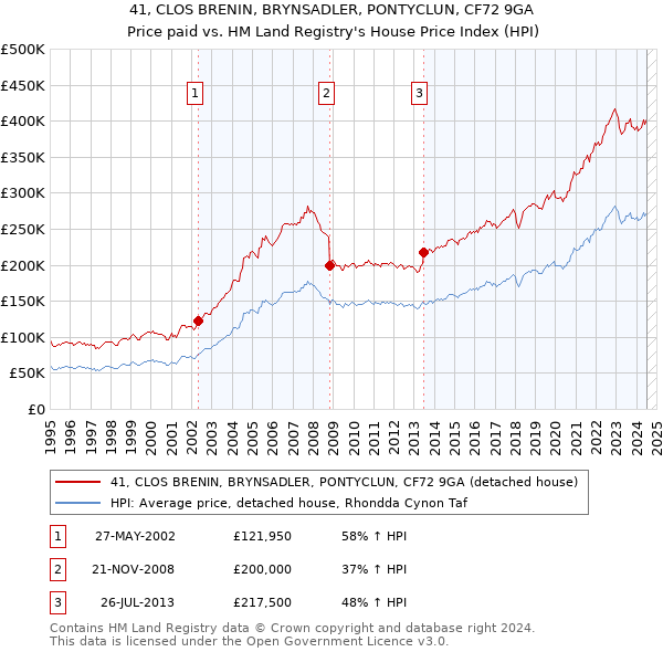 41, CLOS BRENIN, BRYNSADLER, PONTYCLUN, CF72 9GA: Price paid vs HM Land Registry's House Price Index