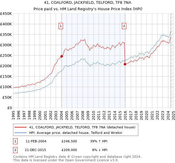 41, COALFORD, JACKFIELD, TELFORD, TF8 7NA: Price paid vs HM Land Registry's House Price Index