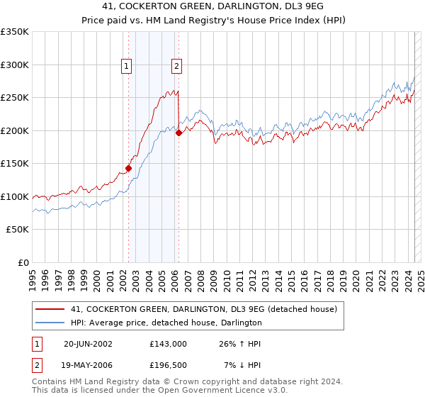 41, COCKERTON GREEN, DARLINGTON, DL3 9EG: Price paid vs HM Land Registry's House Price Index