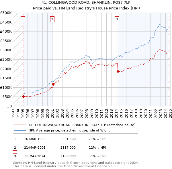 41, COLLINGWOOD ROAD, SHANKLIN, PO37 7LP: Price paid vs HM Land Registry's House Price Index