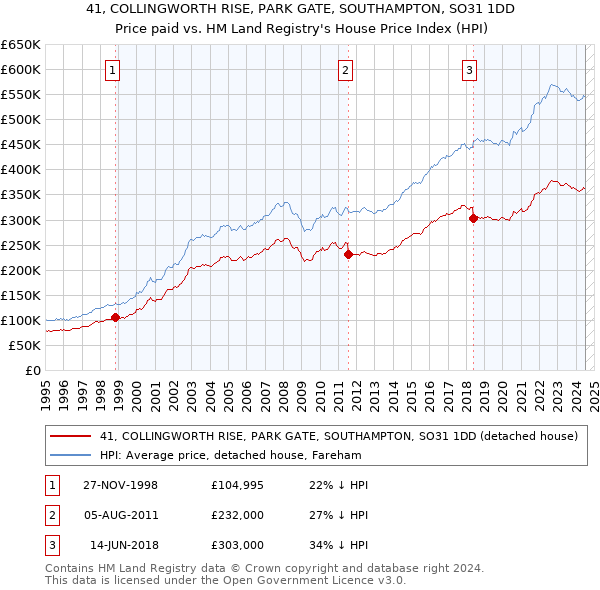 41, COLLINGWORTH RISE, PARK GATE, SOUTHAMPTON, SO31 1DD: Price paid vs HM Land Registry's House Price Index