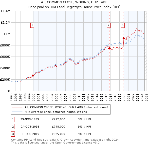 41, COMMON CLOSE, WOKING, GU21 4DB: Price paid vs HM Land Registry's House Price Index