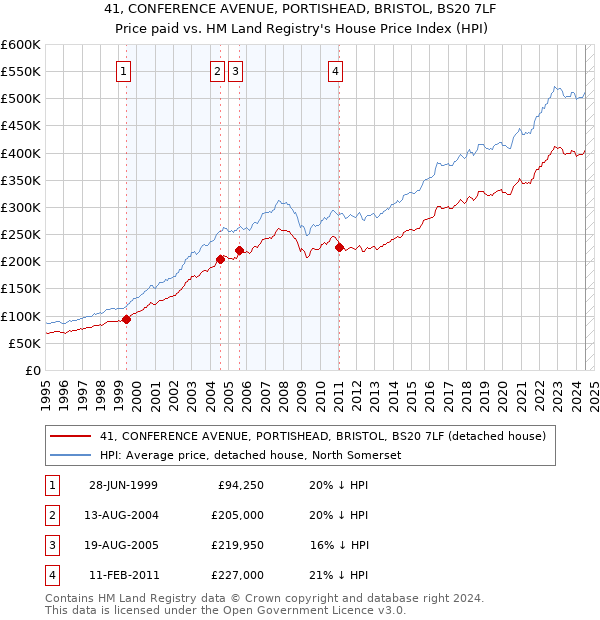 41, CONFERENCE AVENUE, PORTISHEAD, BRISTOL, BS20 7LF: Price paid vs HM Land Registry's House Price Index